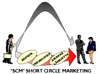 SCM
